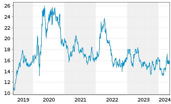 Chart Barrick Gold Corp. - 5 Years