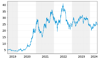 Chart BYD Co. Ltd. - 5 Jahre