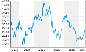 Chart Dürr AG - 5 Years
