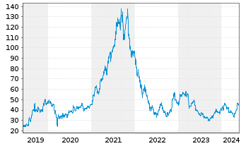Chart Eckert & Ziegler SE - 5 Years