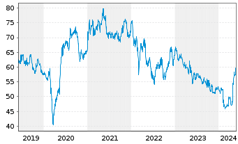 Chart KWS SAAT SE & Co. KGaA - 5 Years