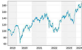 Chart Siemens AG - 5 Jahre