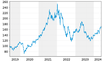 Chart Sto SE & Co. KGaA - 5 Years