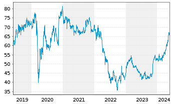 Chart Ströer SE & Co. KGaA - 5 Years