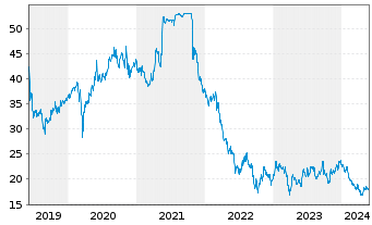 Chart Deutsche Wohnen SE - 5 Years