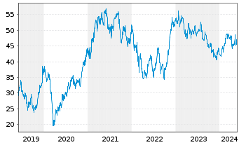 Chart JOST Werke SE - 5 Years