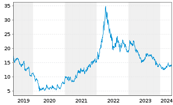 Chart K+S Aktiengesellschaft - 5 Years