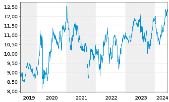 Chart Iberdrola S.A. - 5 Years