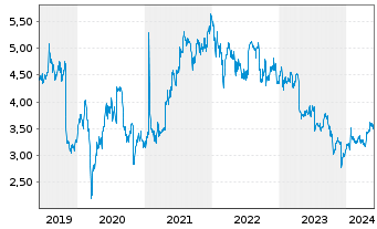Chart Nokia Corp. - 5 Jahre