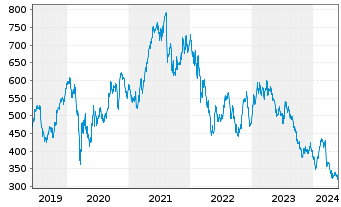Chart Kering S.A. - 5 Jahre