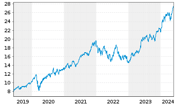 Chart iShsV-S&P 500 Inf.Te.Sec.U.ETF - 5 Years