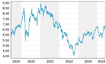 Chart Enel S.P.A. - 5 Years