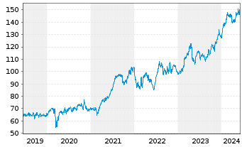 Chart Wolters Kluwer N.V. - 5 Years
