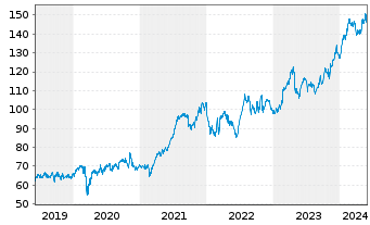 Chart Wolters Kluwer N.V. - 5 Jahre