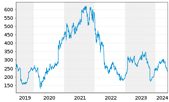 Chart Align Technology Inc. - 5 Years