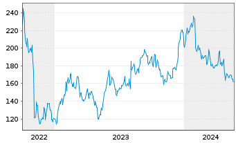 Chart Atlassian Corp. CL A - 5 Jahre