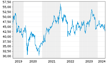 Chart Cisco Systems Inc. - 5 Years