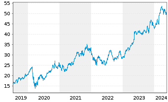 Chart Copart Inc. - 5 Years