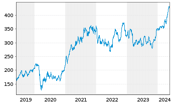 Chart Goldman Sachs Group Inc. - 5 Jahre