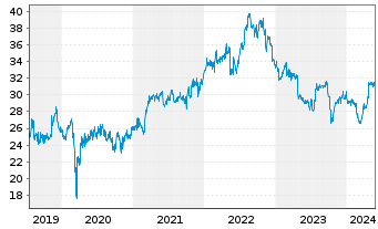 Chart Keurig Dr Pepper Inc. - 5 Years