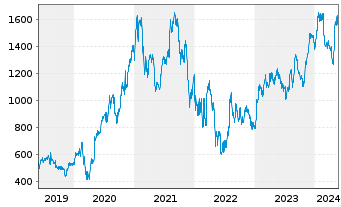Chart Mercadolibre Inc. - 5 Jahre
