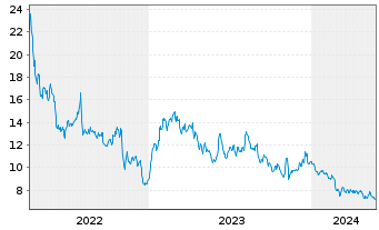 Chart Warner Bros Discovery Inc. A  - 5 Years