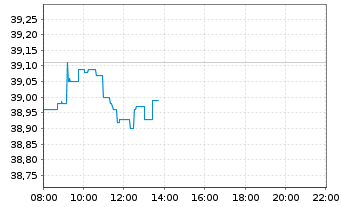 Chart Fresenius Medical Care AG - Intraday