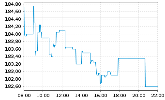 Chart Deutsche Börse AG - Intraday