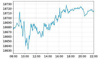 Chart DAX®-Stocks - Intraday