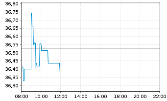 Chart UniCredit S.p.A. - Intraday