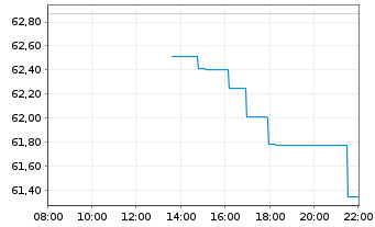 Chart Cognizant Technology Sol. Corp. - Intraday