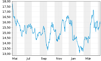 Chart Barrick Gold Corp. - 1 Year