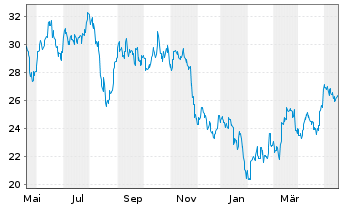 Chart BYD Co. Ltd. - 1 Year