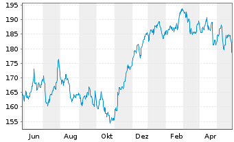 Chart Deutsche Börse AG - 1 Year