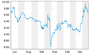 Chart Swis.Lif.REF(DE)Eur.R.E.L.a.W. Inhaber-Anteile - 1 Jahr
