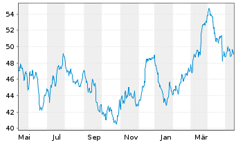 Chart BASF SE - 1 Year