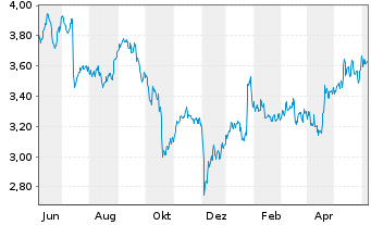 Chart Nokia Corp. - 1 Year