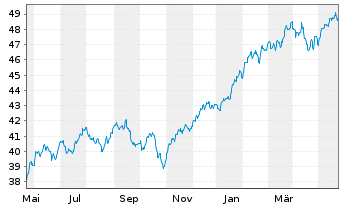 Chart iShs Core S&P 500 UC.ETF USDD - 1 Jahr