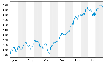 Chart SPDR S&P 500 UCITS ETF - 1 Year