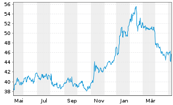 Chart Nintendo Co. Ltd. - 1 Year