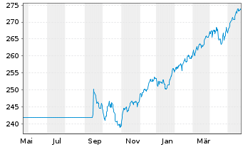 Chart ARERO - Der Weltfonds Inhaber-Anteile o.N. - 1 Year