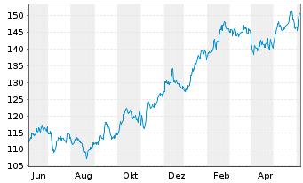 Chart Wolters Kluwer N.V. - 1 Year