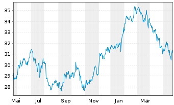Chart CSX Corp. - 1 Jahr