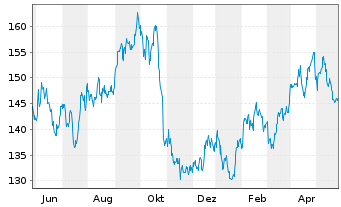 Chart Chevron Corp. - 1 Year