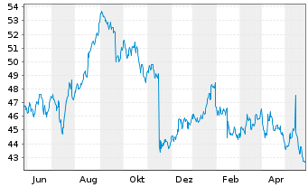Chart Cisco Systems Inc. - 1 Year