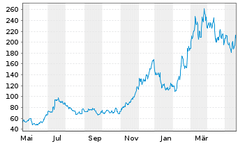 Chart Coinbase Global Inc. Cl.A - 1 Jahr
