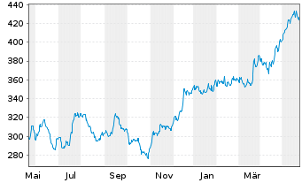Chart Goldman Sachs Group Inc. - 1 Jahr