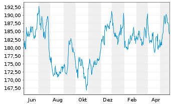 Chart Honeywell International Inc. - 1 Jahr