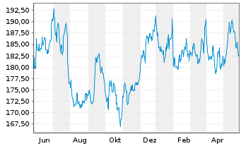 Chart Honeywell International Inc. - 1 Year