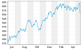 Chart Intuit Inc.    - 1 Year